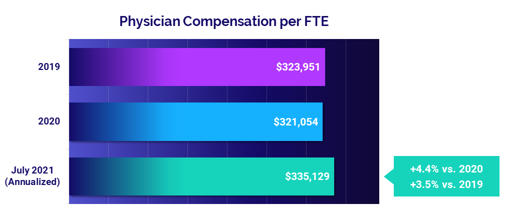 Physician Compensation per FTE - July 2021