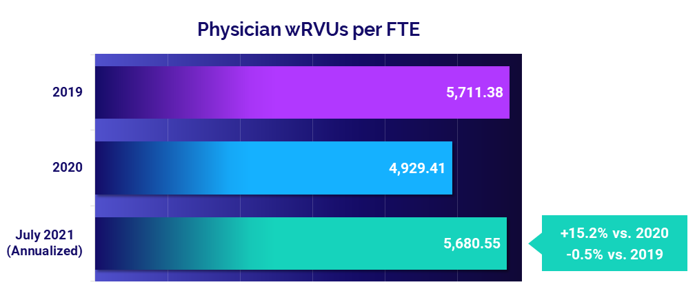 Physician wRVUs per FTE - July 2021
