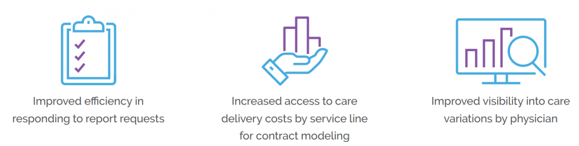 After implementing Axiom, Prohealth Care experienced: improved efficiency in responding to report requests, increased access to care delivery costs by service line for contract modeling, and improved visibility into care variations by physician