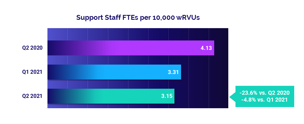Support Staff FTEs per 10,000 wRVUs - June 2021