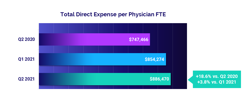 Total Direct Expense per Physician FTE: June 2021 vs 2020 and 2019