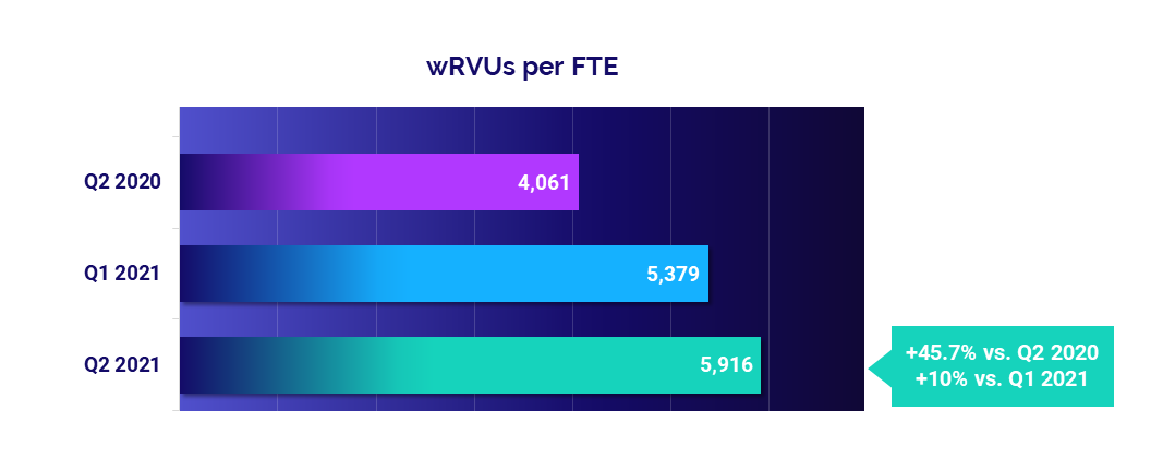 wRVUs per FTE: Rolling Three-Month Period
