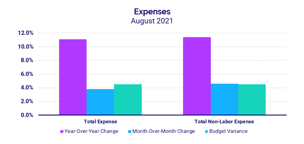 Hospital Expenses - August 2021