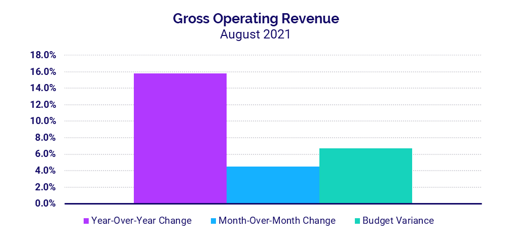 Hospital Gross Operating Revenue - August 2021