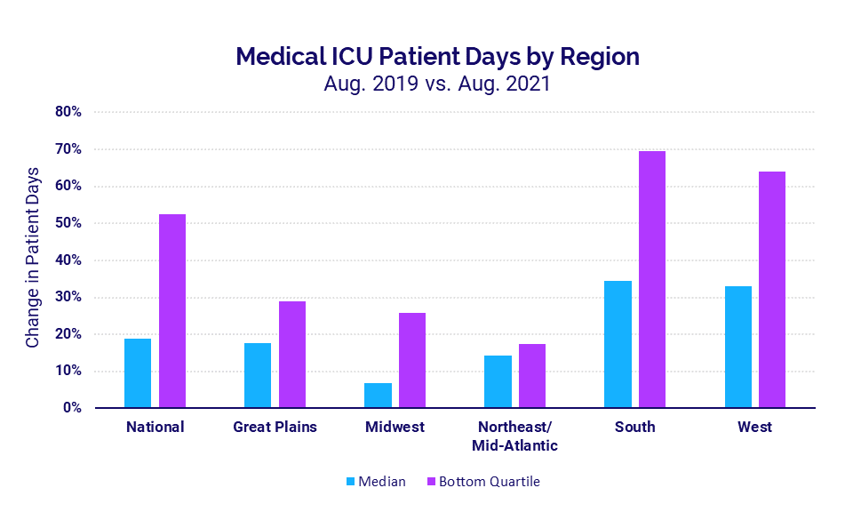 Medical ICUs by Region - August 2019 vs August 2021