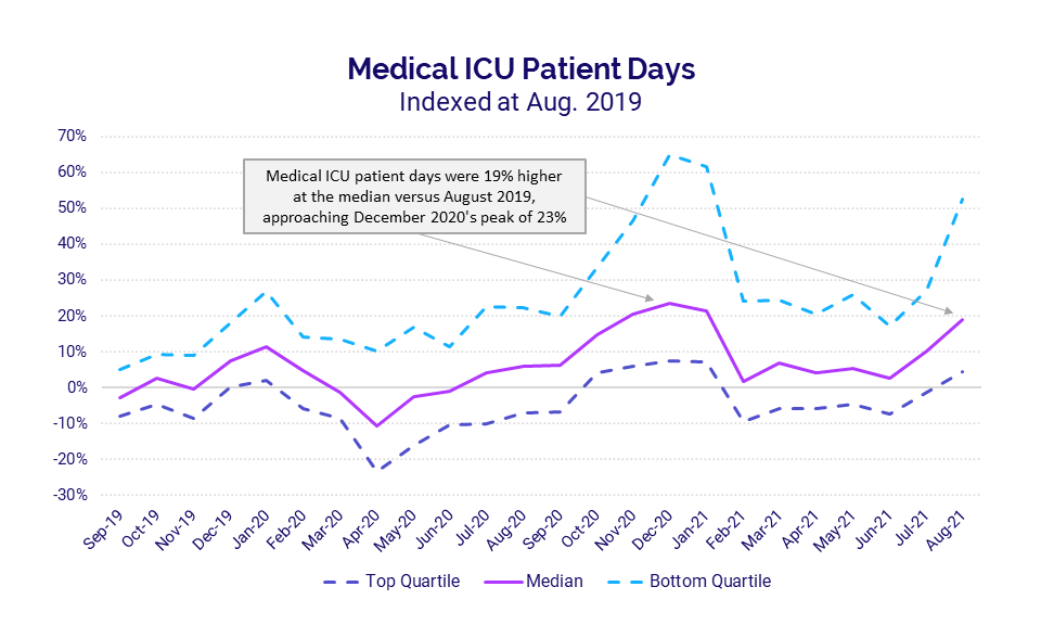 Medical ICU Patient Days - Indexed at August 2019