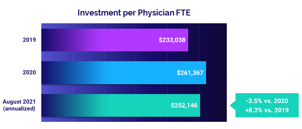 Investment per Physician FTE: August 2021 vs 2020 and 2019