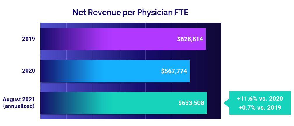 Net Revenue per Physician FTE - August 2021