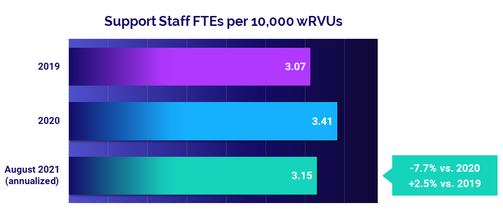 Support Staff FTEs per 10,000 wRVUs - August 2021 vs 2019 and 2020
