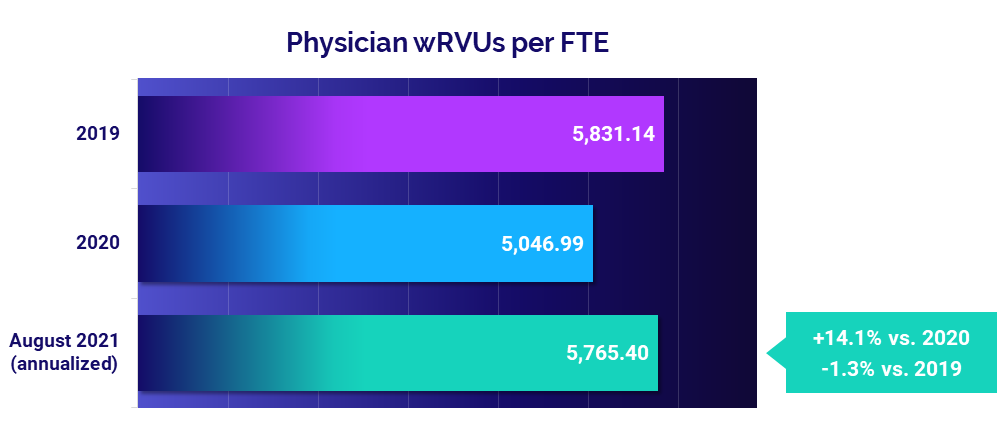 Physician Compensation per wRVU: August 2021 vs 2020 and 2019