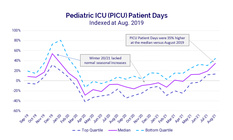 Pediatric ICU by Patient Days: Indexed at August 2019