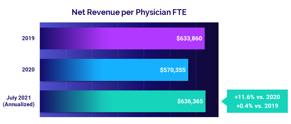 Net Revenue per Physician FTE - July 2021
