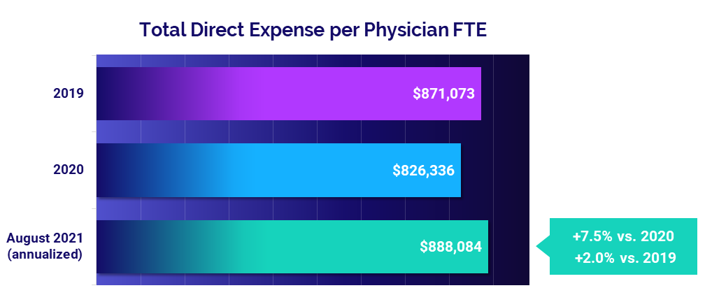 Total Direct Expense per Physician FTE - August 2019 vs August 2021