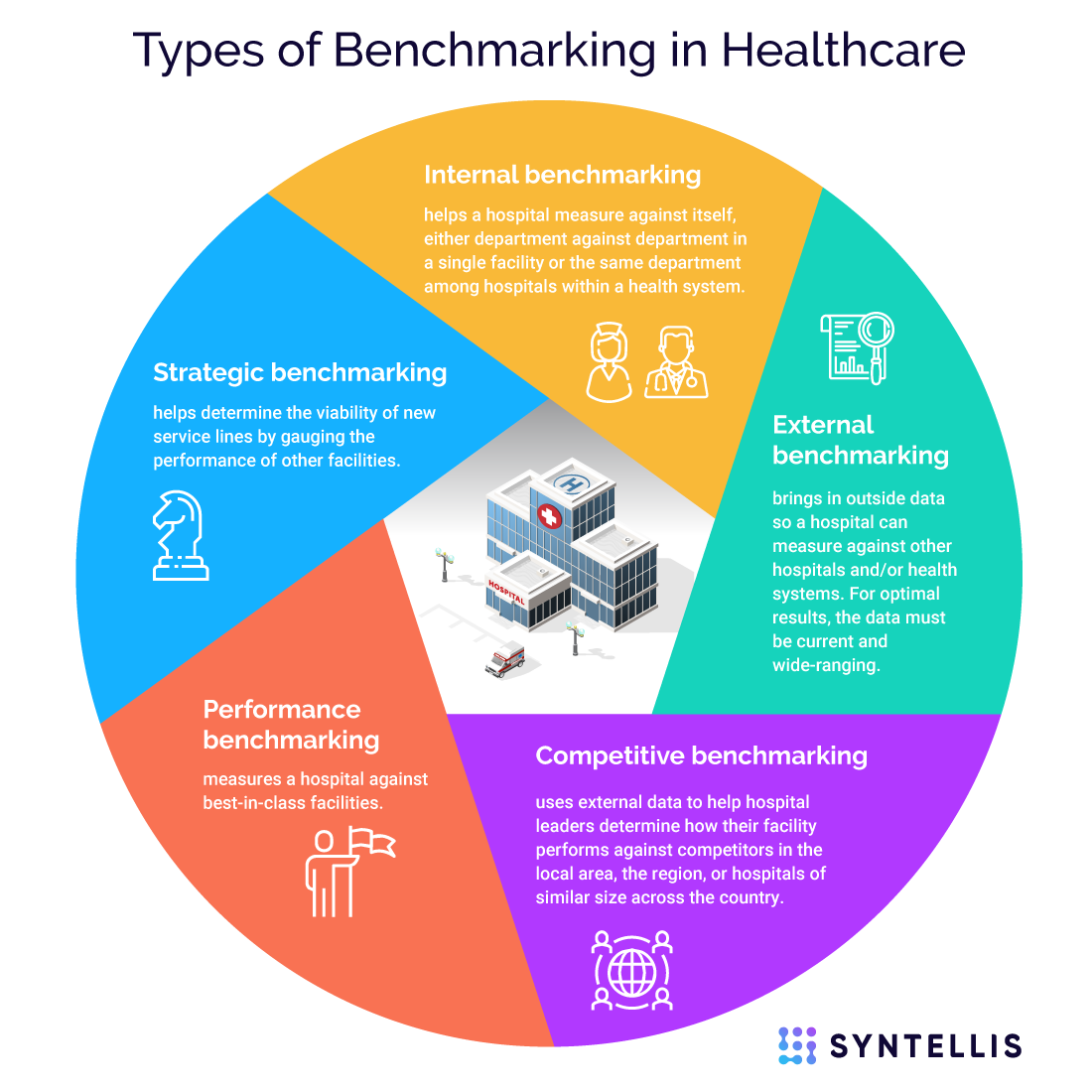 Types of benchmarking in healthcare: internal, external, competitive, performance, and strategic
