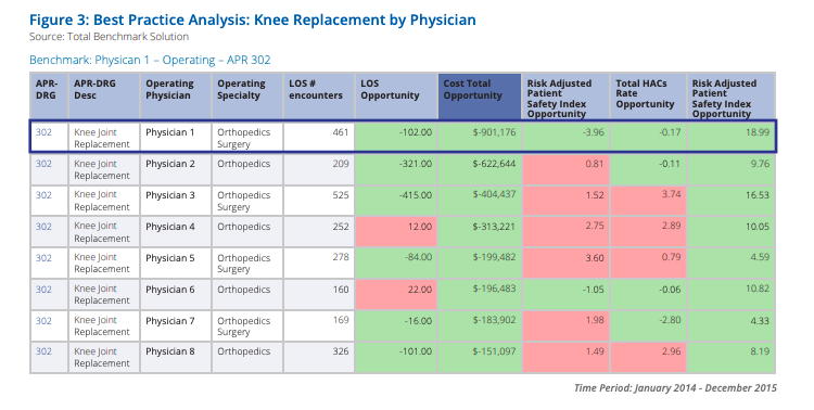 Based on data covering a two-year period, Figure 3 shows the results for eight physicians, highlighting that Physician 1 performed above the national all-payer benchmark on all dimensions.