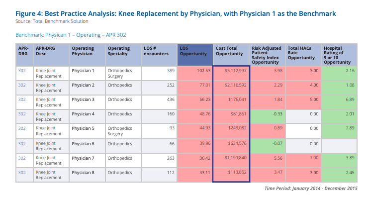 Next, the system requested further drill-down analytics to learn what the improvement opportunity might look like if the lowest-performing physicians performed at Physician 1’s level. Figure 4 shows those results, which would bring nearly $10 million in cost reduction opportunity.