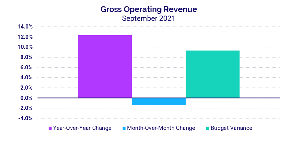 Gross operating revenues for hospitals - September 2021