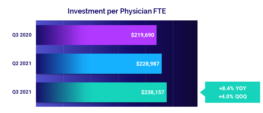 Investment per Physician FTE - September 2021