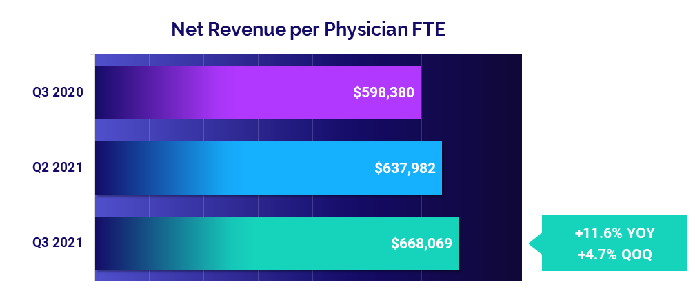 Net Revenue per Physician FTE: September 2021