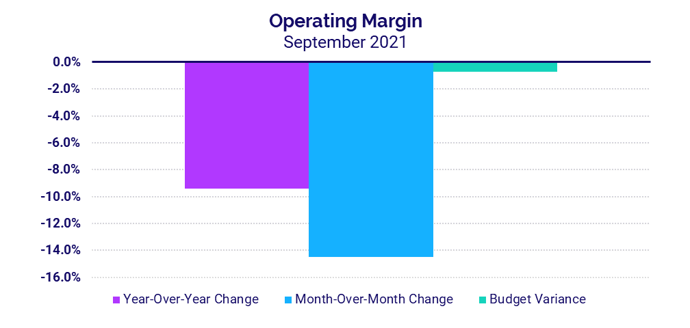 Operating Margins Index YTD by Month - September 2021