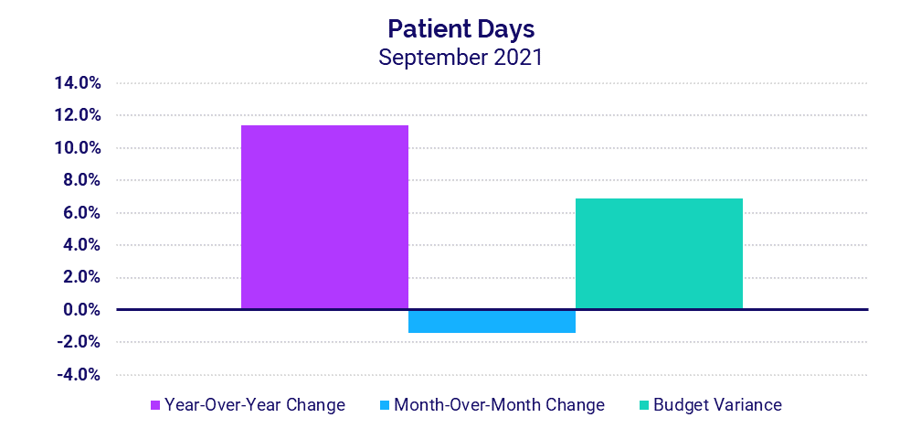 Patient Days in Hospital - September  2021
