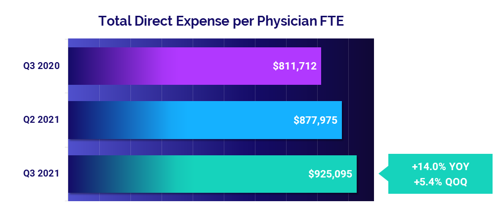 Total Direct Expense per Physician FTE: Q3 2020 vs Q2 2021 and Q3 2021