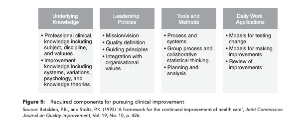 Required components for pursuing clinical improvement