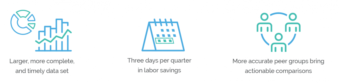 With Axiom, South Georgia Medical Center achieved larger, more complete and timely data sets, three days per quarter in labor savings, and more accurate peer group comparisons.