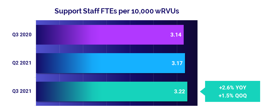 Support Staff FTEs per 10,000 wRVUs - September 2021