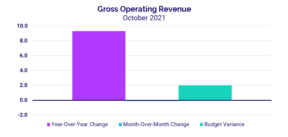 Gross Operating Revenue - October 2021