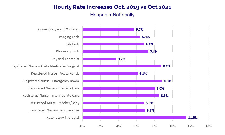 Hourly Rate Increases October 2019 vs. October 2021 for Hospitals Nationally
