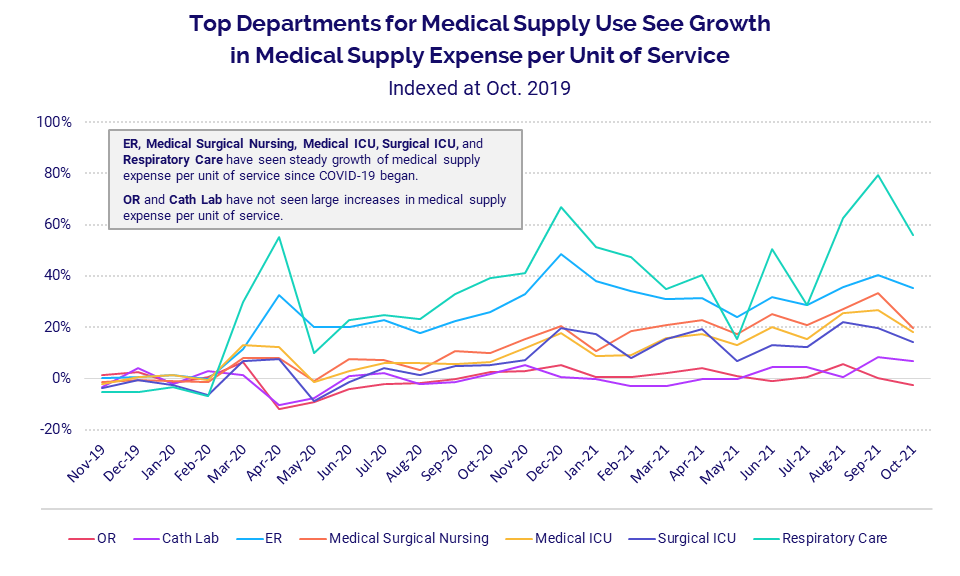 Top Departments for Medical Supply Use See Growth in Medical Supply Expense per Unit of Service