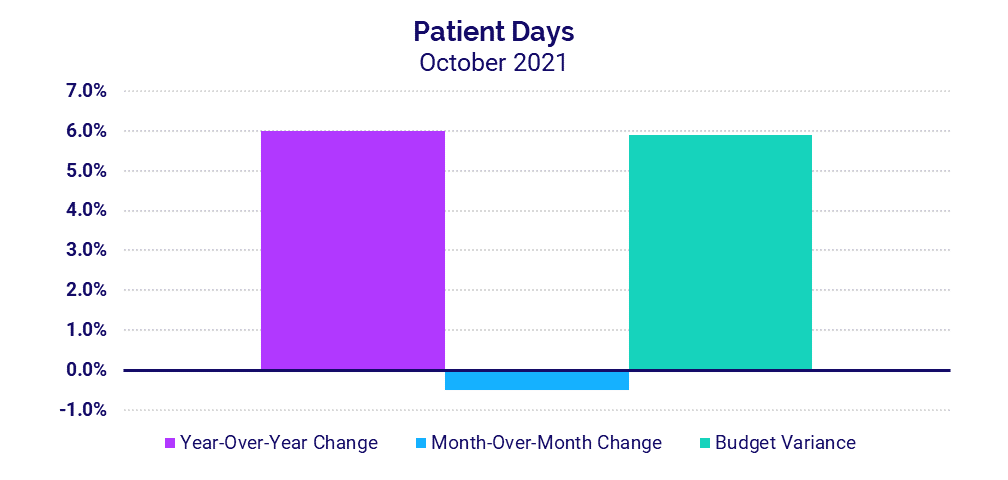 Patient Days - October 2021