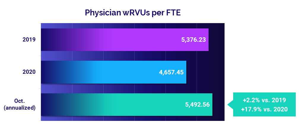 Physician wRVUs per FTE