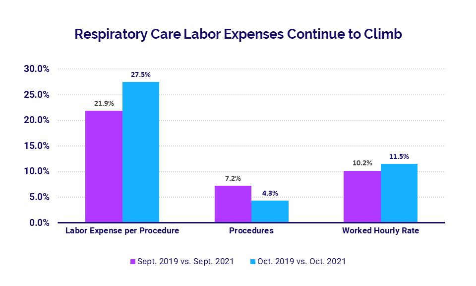 Respiratory Care Labor Expenses Continue to Climb