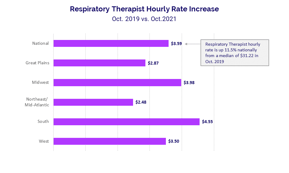 Respiratory Therapist Hourly Rate Increase