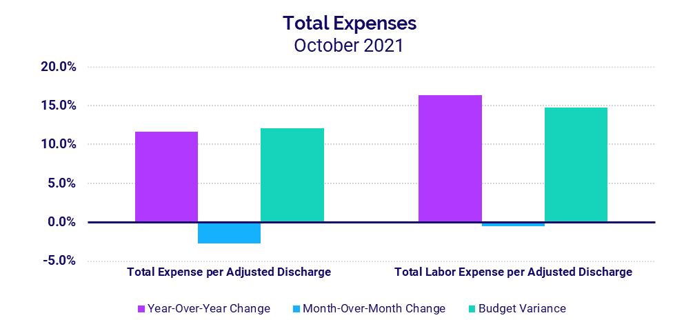 Total Expenses - October 2021