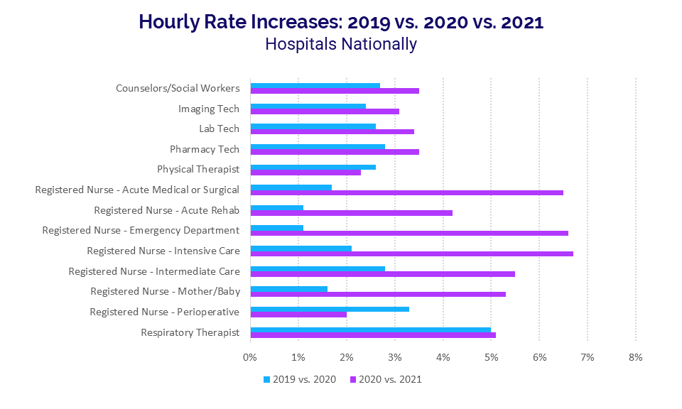 Hourly Rate Increase January 2019 vs. 2020 vs. 2021