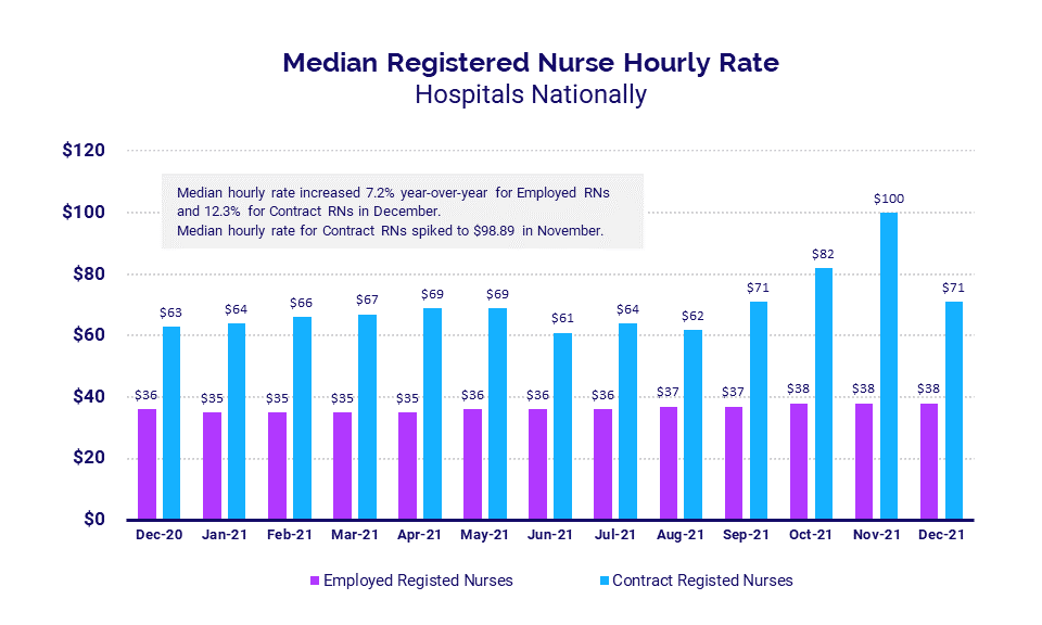 Median Registered Nurse Hourly Rate January 2022