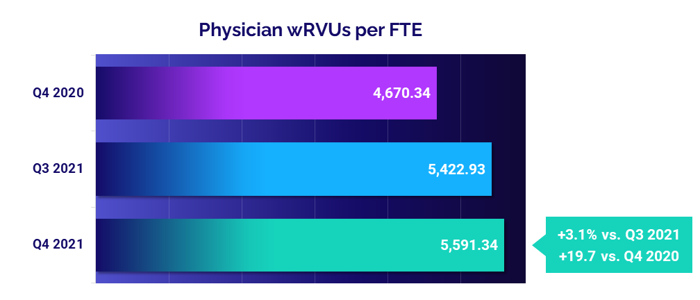 Physician wRVUs per FTE