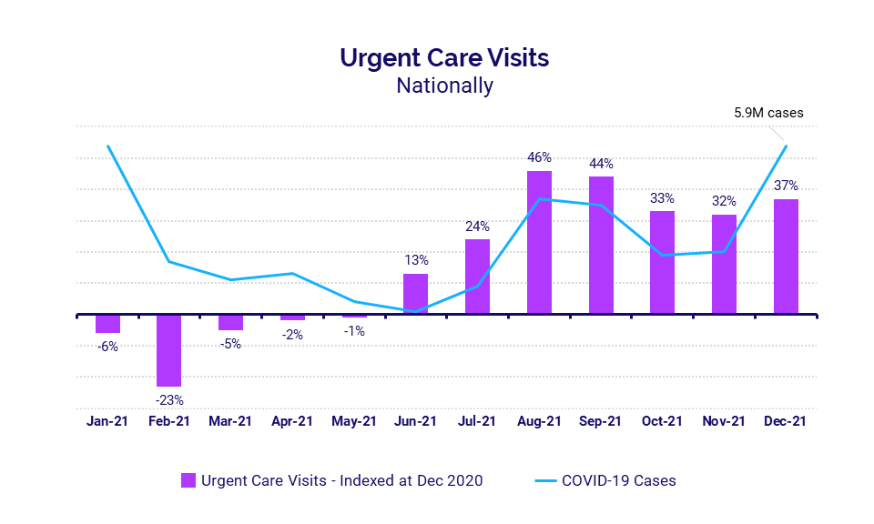 Urgent Care Visits