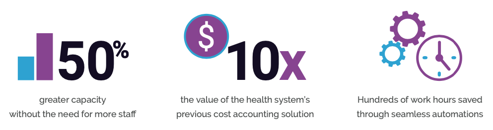 With Axiom, Hospital Sisters Health System achieved greater capacity and value and saved work hours through seamless automations.