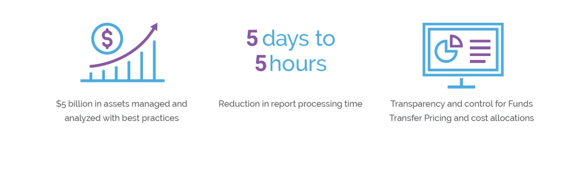 $5 billion in assets managed and analyzed with best practices, 5 days to 5 hours reduction in report processing time, Transparency and control for Funds Transfer Pricing and cost allocations