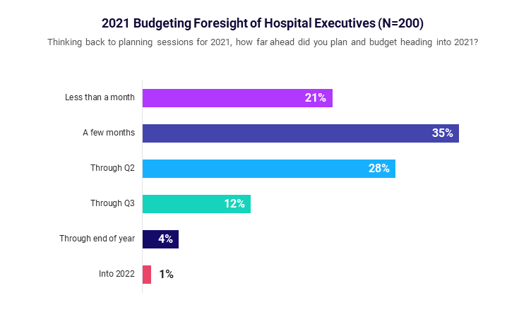 2021 Budgeting Foresight Hospital Exec
