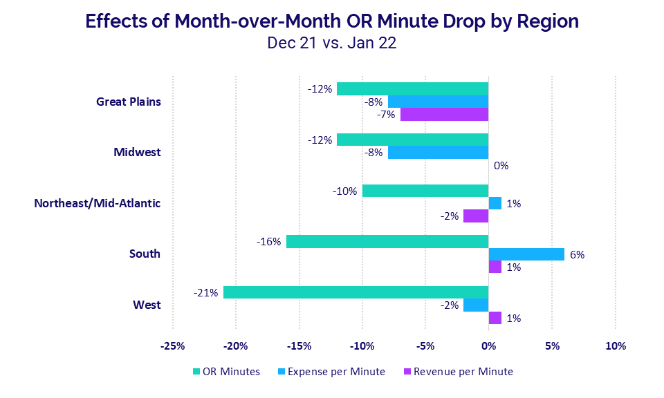 Month-over-Month OR Minute by Region