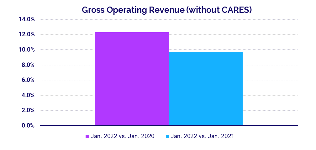 Gross Operating Revenue