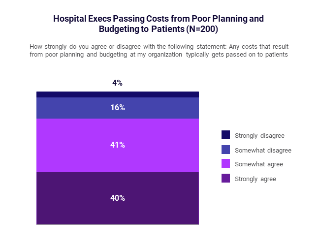 Hospital Execs Passing Costs