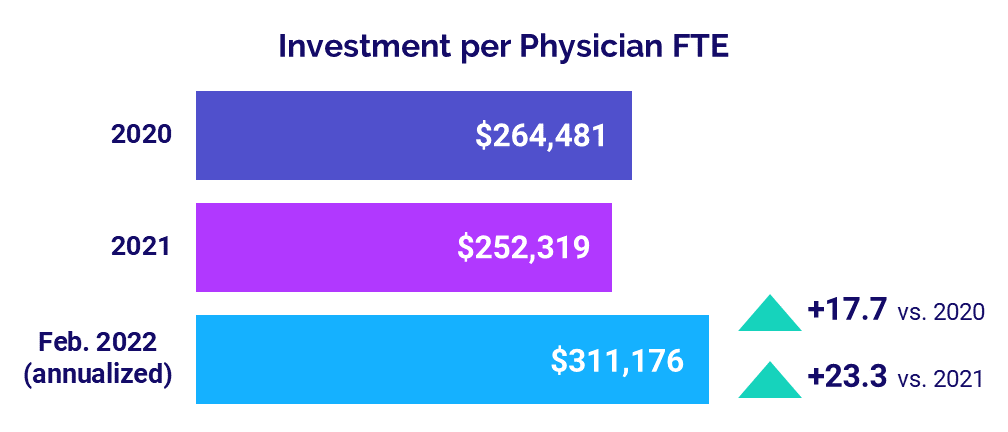 Investment per Physician FTE