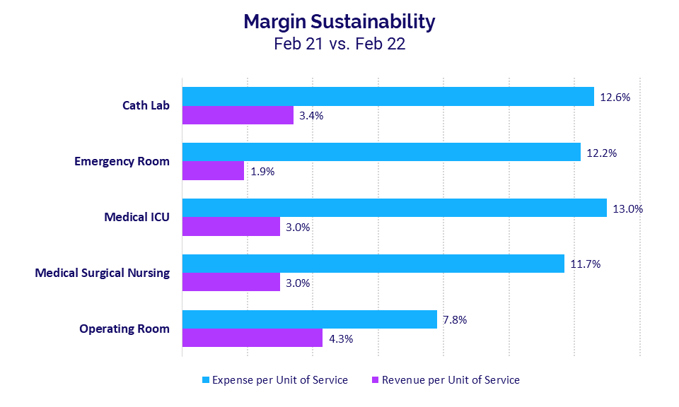 Margin Sustainability