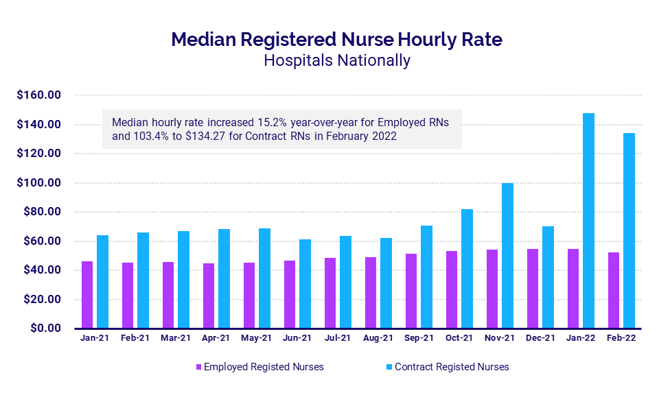 Median Registered Nurse Hourly Rate March 2022